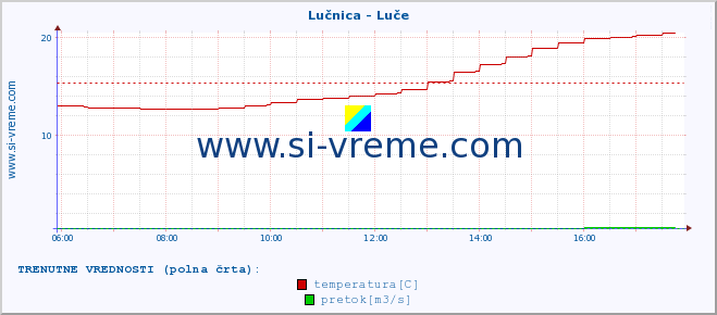 POVPREČJE :: Lučnica - Luče :: temperatura | pretok | višina :: zadnji dan / 5 minut.