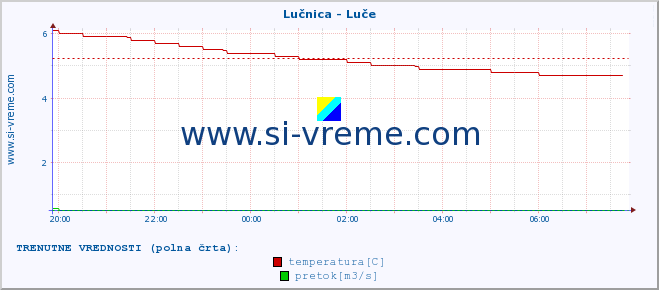 POVPREČJE :: Lučnica - Luče :: temperatura | pretok | višina :: zadnji dan / 5 minut.