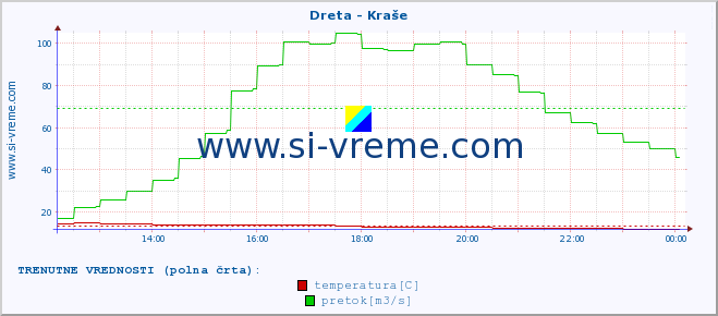 POVPREČJE :: Dreta - Kraše :: temperatura | pretok | višina :: zadnji dan / 5 minut.