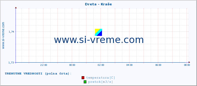 POVPREČJE :: Dreta - Kraše :: temperatura | pretok | višina :: zadnji dan / 5 minut.