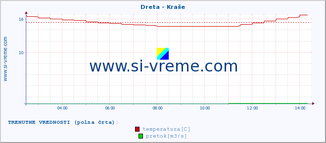 POVPREČJE :: Dreta - Kraše :: temperatura | pretok | višina :: zadnji dan / 5 minut.