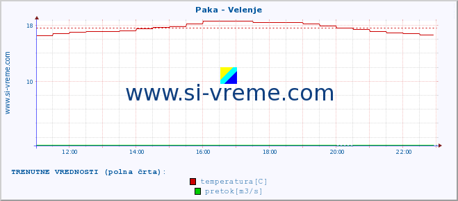 POVPREČJE :: Paka - Velenje :: temperatura | pretok | višina :: zadnji dan / 5 minut.