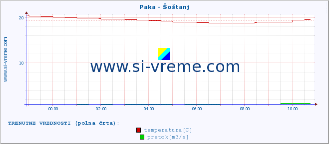 POVPREČJE :: Paka - Šoštanj :: temperatura | pretok | višina :: zadnji dan / 5 minut.