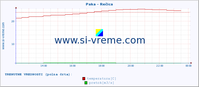 POVPREČJE :: Paka - Rečica :: temperatura | pretok | višina :: zadnji dan / 5 minut.