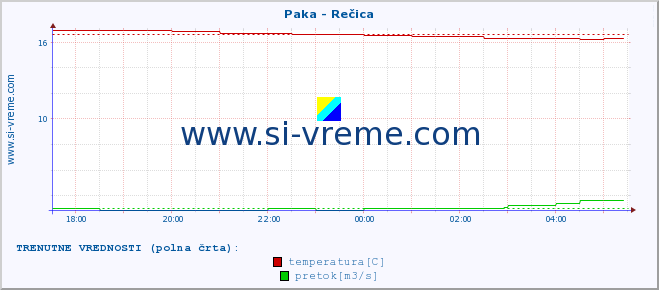 POVPREČJE :: Paka - Rečica :: temperatura | pretok | višina :: zadnji dan / 5 minut.