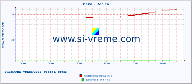 POVPREČJE :: Paka - Rečica :: temperatura | pretok | višina :: zadnji dan / 5 minut.