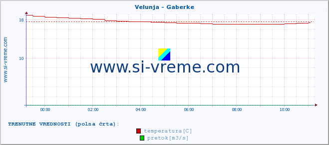 POVPREČJE :: Velunja - Gaberke :: temperatura | pretok | višina :: zadnji dan / 5 minut.