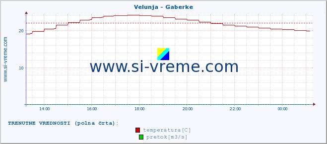 POVPREČJE :: Velunja - Gaberke :: temperatura | pretok | višina :: zadnji dan / 5 minut.