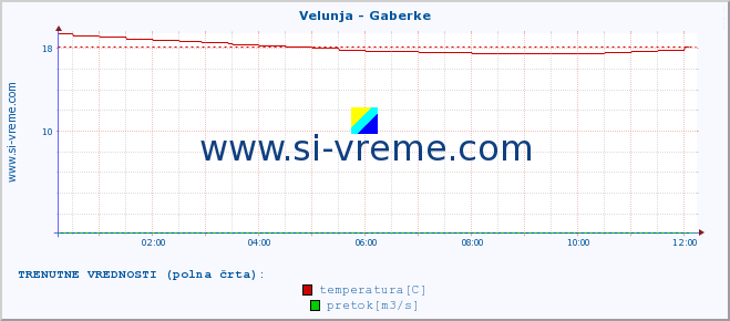 POVPREČJE :: Velunja - Gaberke :: temperatura | pretok | višina :: zadnji dan / 5 minut.