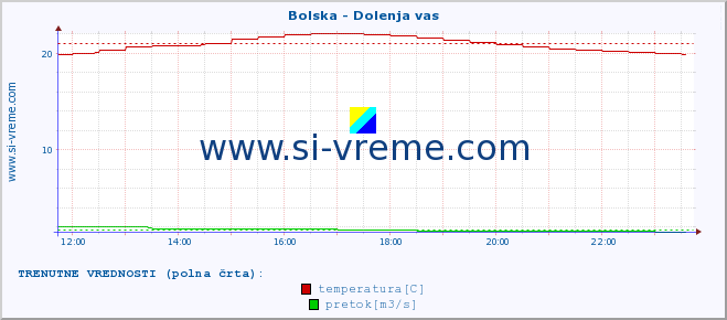 POVPREČJE :: Bolska - Dolenja vas :: temperatura | pretok | višina :: zadnji dan / 5 minut.