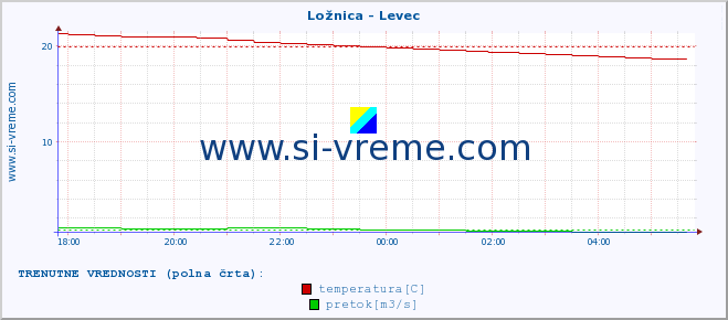 POVPREČJE :: Ložnica - Levec :: temperatura | pretok | višina :: zadnji dan / 5 minut.