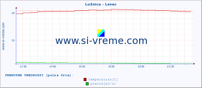 POVPREČJE :: Ložnica - Levec :: temperatura | pretok | višina :: zadnji dan / 5 minut.