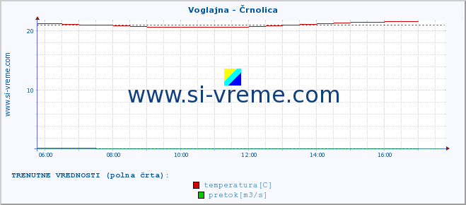 POVPREČJE :: Voglajna - Črnolica :: temperatura | pretok | višina :: zadnji dan / 5 minut.