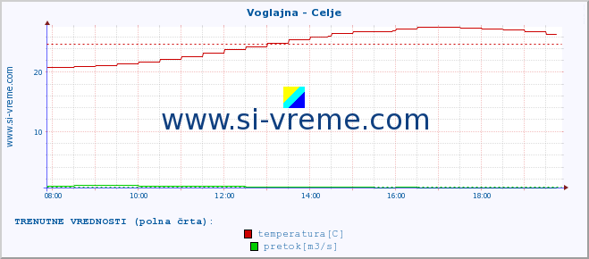 POVPREČJE :: Voglajna - Celje :: temperatura | pretok | višina :: zadnji dan / 5 minut.