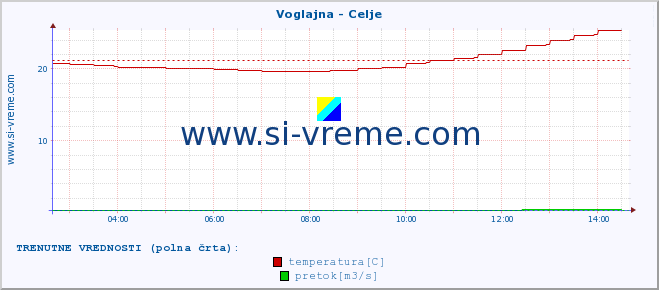 POVPREČJE :: Voglajna - Celje :: temperatura | pretok | višina :: zadnji dan / 5 minut.