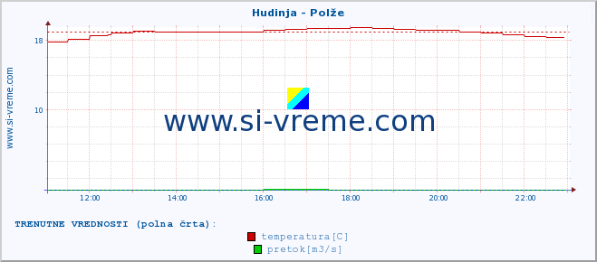 POVPREČJE :: Hudinja - Polže :: temperatura | pretok | višina :: zadnji dan / 5 minut.