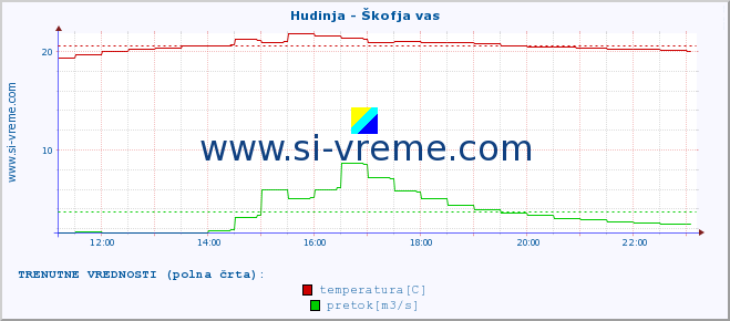 POVPREČJE :: Hudinja - Škofja vas :: temperatura | pretok | višina :: zadnji dan / 5 minut.