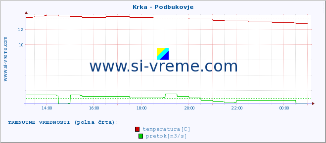 POVPREČJE :: Krka - Podbukovje :: temperatura | pretok | višina :: zadnji dan / 5 minut.