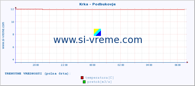 POVPREČJE :: Krka - Podbukovje :: temperatura | pretok | višina :: zadnji dan / 5 minut.