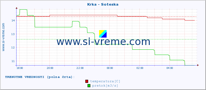 POVPREČJE :: Krka - Soteska :: temperatura | pretok | višina :: zadnji dan / 5 minut.