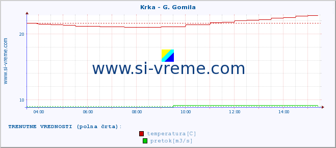 POVPREČJE :: Krka - G. Gomila :: temperatura | pretok | višina :: zadnji dan / 5 minut.