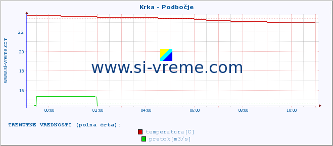 POVPREČJE :: Krka - Podbočje :: temperatura | pretok | višina :: zadnji dan / 5 minut.