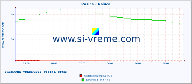 POVPREČJE :: Rašica - Rašica :: temperatura | pretok | višina :: zadnji dan / 5 minut.