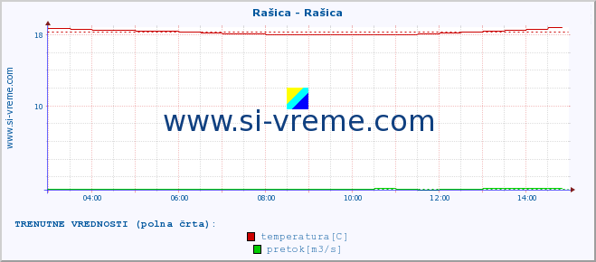 POVPREČJE :: Rašica - Rašica :: temperatura | pretok | višina :: zadnji dan / 5 minut.