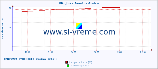 POVPREČJE :: Višnjica - Ivančna Gorica :: temperatura | pretok | višina :: zadnji dan / 5 minut.