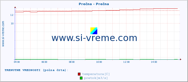 POVPREČJE :: Prečna - Prečna :: temperatura | pretok | višina :: zadnji dan / 5 minut.