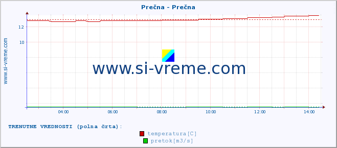 POVPREČJE :: Prečna - Prečna :: temperatura | pretok | višina :: zadnji dan / 5 minut.