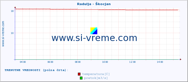 POVPREČJE :: Radulja - Škocjan :: temperatura | pretok | višina :: zadnji dan / 5 minut.