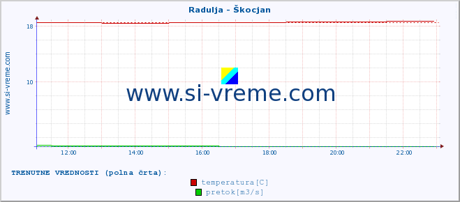 POVPREČJE :: Radulja - Škocjan :: temperatura | pretok | višina :: zadnji dan / 5 minut.