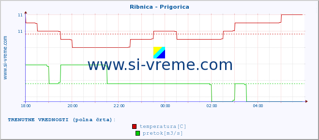 POVPREČJE :: Ribnica - Prigorica :: temperatura | pretok | višina :: zadnji dan / 5 minut.