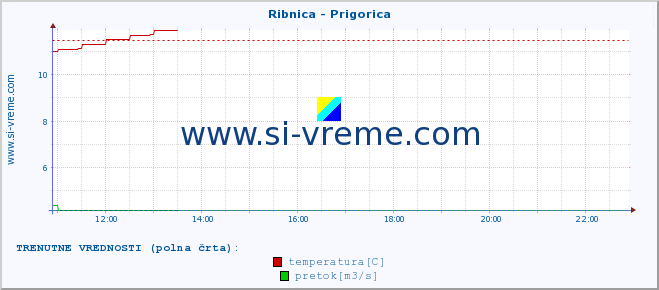 POVPREČJE :: Ribnica - Prigorica :: temperatura | pretok | višina :: zadnji dan / 5 minut.