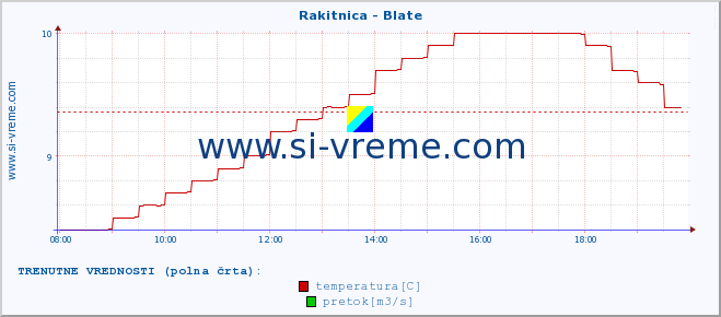 POVPREČJE :: Rakitnica - Blate :: temperatura | pretok | višina :: zadnji dan / 5 minut.