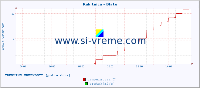 POVPREČJE :: Rakitnica - Blate :: temperatura | pretok | višina :: zadnji dan / 5 minut.