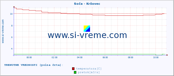 POVPREČJE :: Soča - Kršovec :: temperatura | pretok | višina :: zadnji dan / 5 minut.