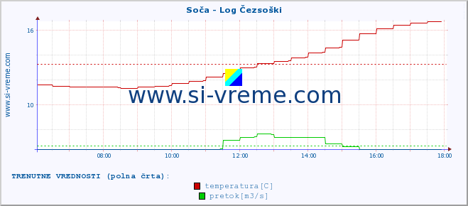 POVPREČJE :: Soča - Log Čezsoški :: temperatura | pretok | višina :: zadnji dan / 5 minut.