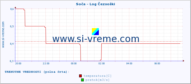 POVPREČJE :: Soča - Log Čezsoški :: temperatura | pretok | višina :: zadnji dan / 5 minut.