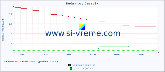 POVPREČJE :: Soča - Log Čezsoški :: temperatura | pretok | višina :: zadnji dan / 5 minut.