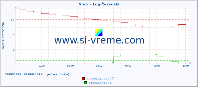 POVPREČJE :: Soča - Log Čezsoški :: temperatura | pretok | višina :: zadnji dan / 5 minut.