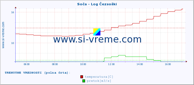 POVPREČJE :: Soča - Log Čezsoški :: temperatura | pretok | višina :: zadnji dan / 5 minut.