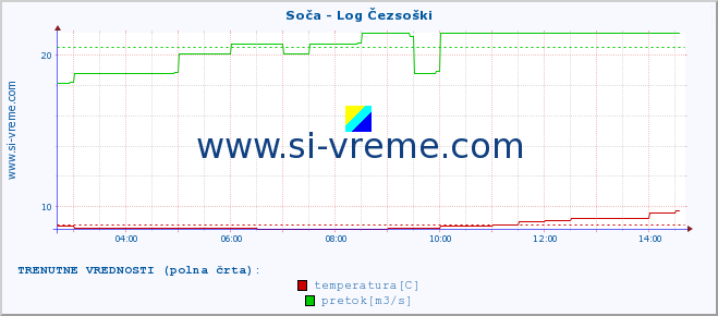 POVPREČJE :: Soča - Log Čezsoški :: temperatura | pretok | višina :: zadnji dan / 5 minut.