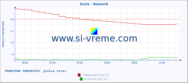 POVPREČJE :: Soča - Kobarid :: temperatura | pretok | višina :: zadnji dan / 5 minut.