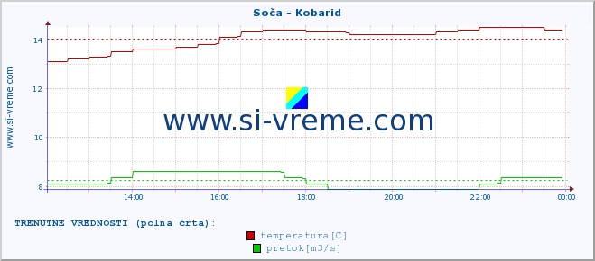 POVPREČJE :: Soča - Kobarid :: temperatura | pretok | višina :: zadnji dan / 5 minut.