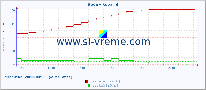 POVPREČJE :: Soča - Kobarid :: temperatura | pretok | višina :: zadnji dan / 5 minut.