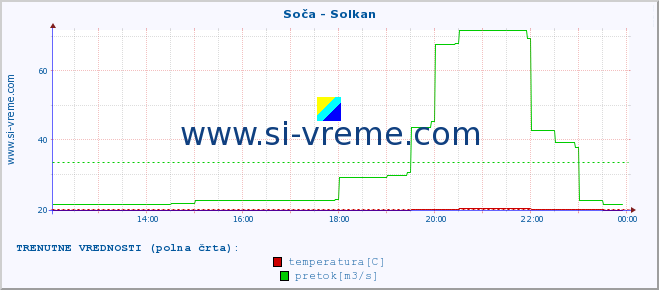 POVPREČJE :: Soča - Solkan :: temperatura | pretok | višina :: zadnji dan / 5 minut.