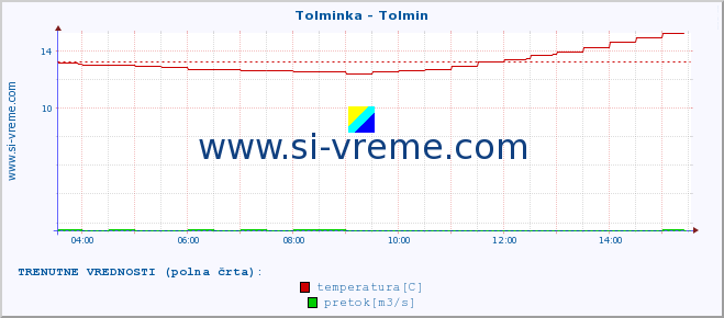 POVPREČJE :: Tolminka - Tolmin :: temperatura | pretok | višina :: zadnji dan / 5 minut.