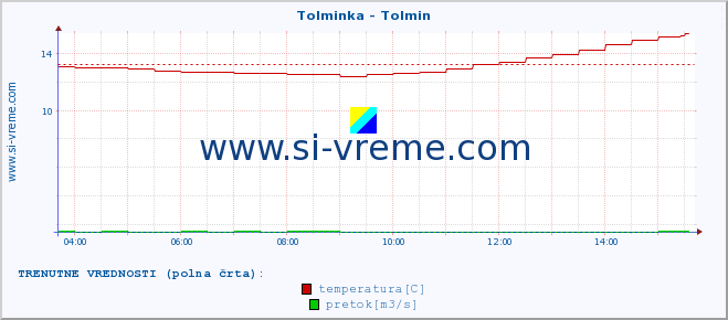 POVPREČJE :: Tolminka - Tolmin :: temperatura | pretok | višina :: zadnji dan / 5 minut.